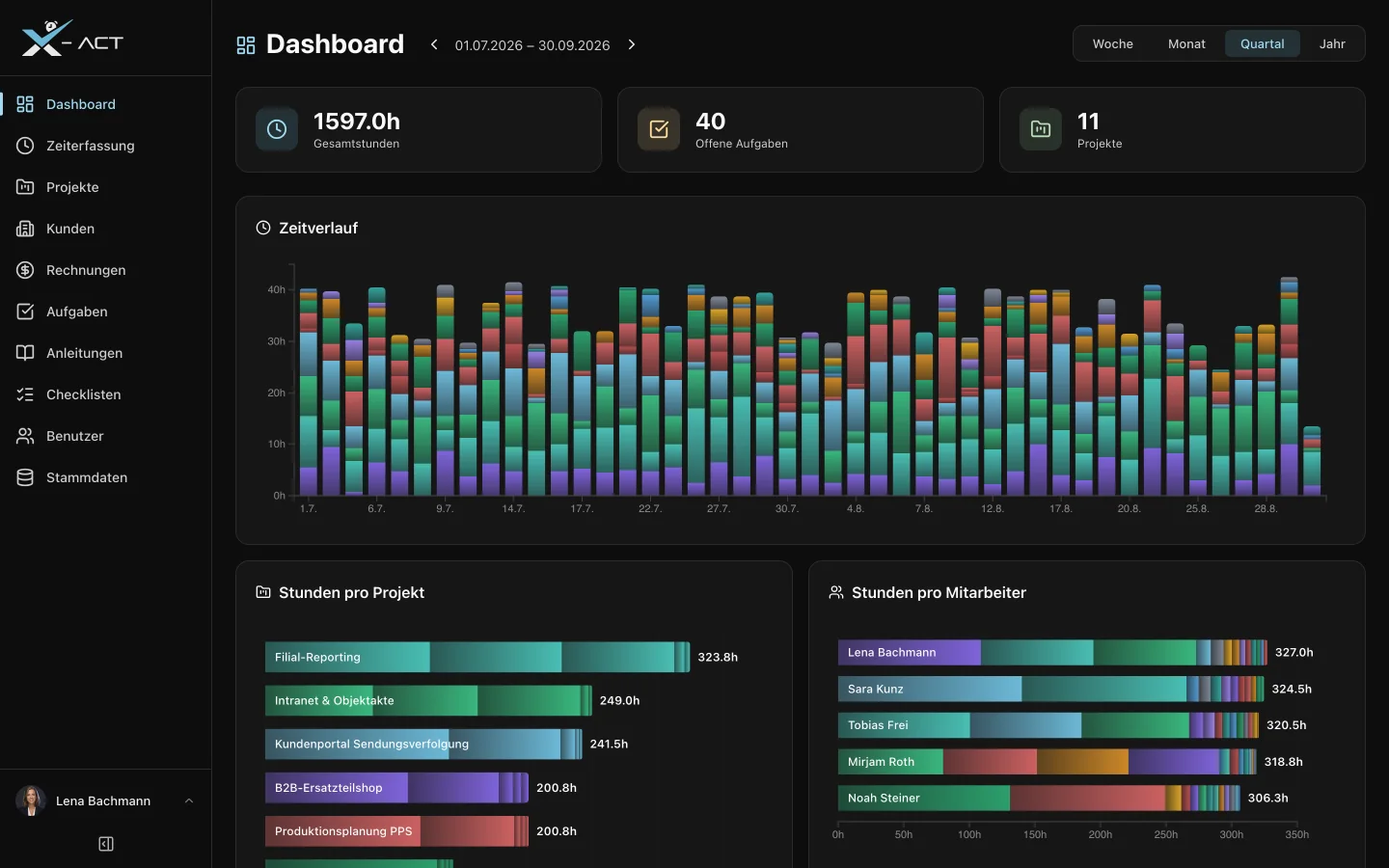Das Dashboard von X-ACT mit Kennzahlen, Zeitverlauf und Auswertungen nach Projekt und Mitarbeiter