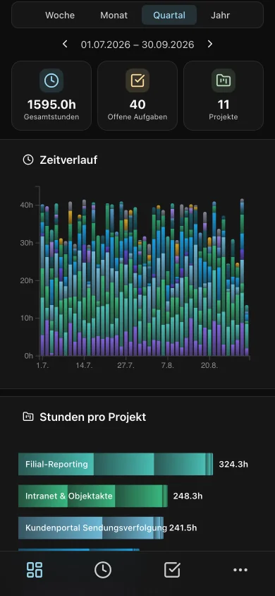 Das Dashboard von X-ACT auf einem Telefon: Kennzahlen zum Quartal und ein Balkendiagramm der Wochenstunden