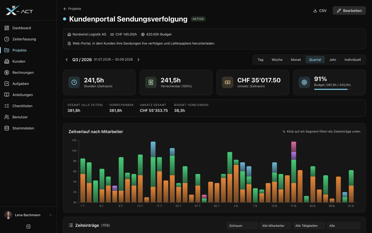 Projektdetail mit Stunden, Umsatz, Budgetauslastung und Zeitverlauf nach Mitarbeiter